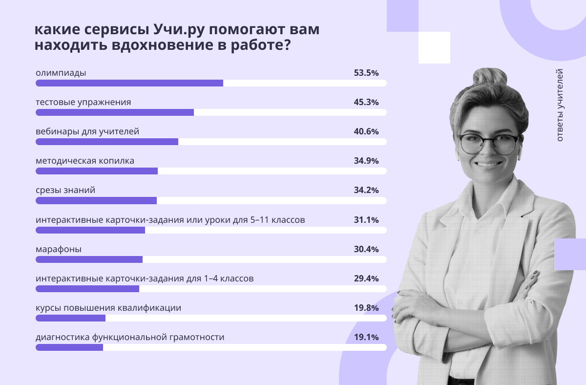 Успехи учеников вдохновляют более 40% педагогов в их работе - 19 Мая 2023 -  ПрофОбразование